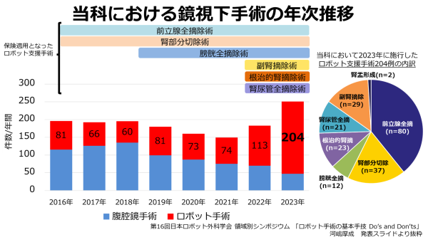 当科におけるロボット手術件数推移