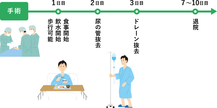 手術後の経時的経過