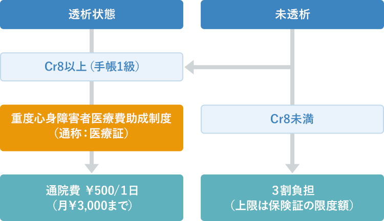 術前外来費用について