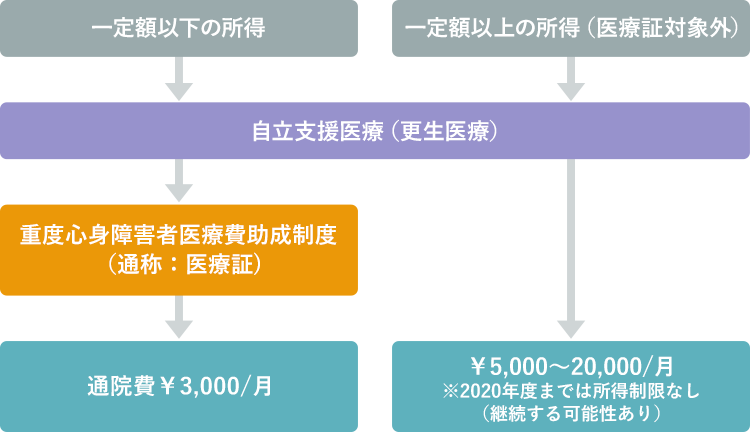 退院後の通院費用について