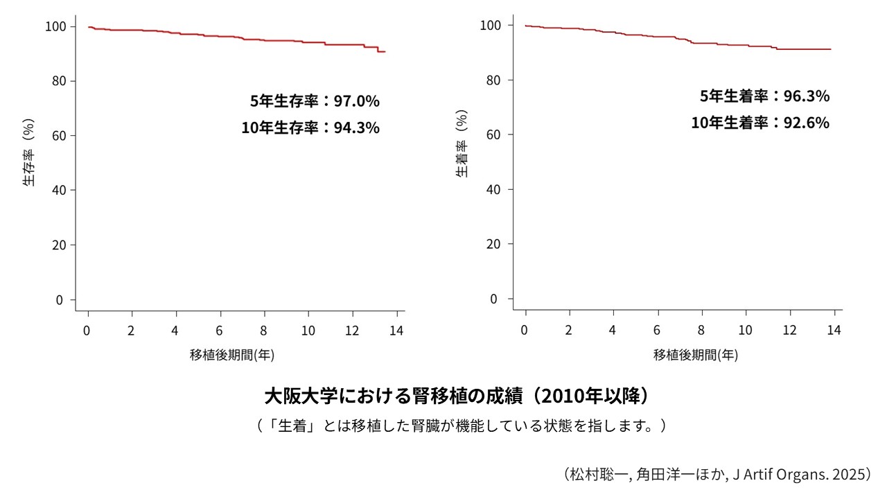 腎移植成績